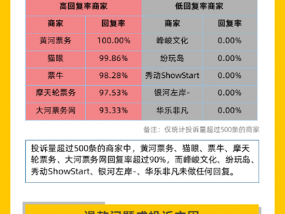 黑猫大数据中心发布《娱乐票务投诉数据报告》