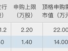 国庆节2新股可申购，强邦新材、上大股份前三季度净利预增上限均是个位数