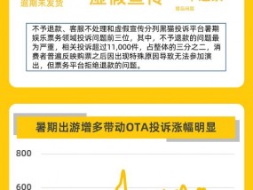 黑猫大数据中心发布《2024暑期消费投诉数据报告》