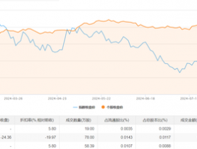 温氏股份今日大宗交易折价成交155.39万股，成交额2239.5万元