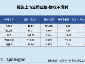 服饰半年报|李宁增收不增利、销售费用增至43亿居行业前列 存货规模增长、周转效率下降