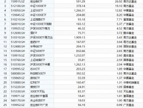 最受青睐ETF：9月9日至13日华泰柏瑞沪深300ETF获净流入33.75亿元，易方达创业板ETF获净申购26.92亿元(名单)