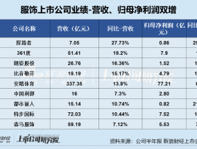 服饰半年报|业绩总览：爱慕股份、地素时尚等业绩双降 太平鸟营收增速垫底、安正时尚净利增速垫底