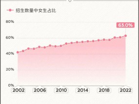 10个大学新生里6个是女生，为什么大学里的女生越来越多了