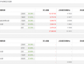 龙虎榜 | 首创证券今日涨1.22%，知名游资方新侠卖出5576.85万元