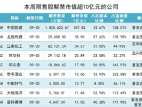 中国能建超400亿限售股解禁，上周股价跑输大盘