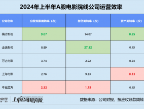 影视半年报 | 北京文化三项运营指标垫底 唐德影视存货前五名占比超63%