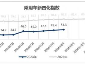 乘联分会：8月乘用车新四化指数为51.3