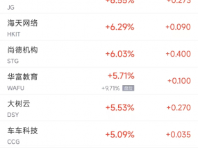 周四热门中概股涨跌不一 拼多多涨2.2%，百济神州跌7.1%