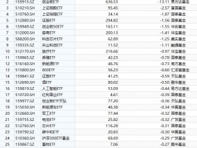 最不受欢迎ETF：9月24日华夏上证50ETF遭净赎回15.81亿元，易方达创业板ETF遭净赎回13.11亿元（名单）