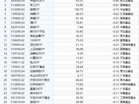 最不受欢迎ETF：9月19日华夏上证50ETF遭净赎回1.66亿元，易方达中国A50ETF遭净赎回0.96亿元（名单）