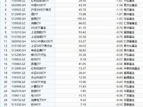 最不受欢迎ETF：上周（9.18-9.20）富国中证1000ETF遭净赎回2.37亿元，天弘红利低波动ETF遭净赎回1.67亿元