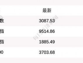 上证指数收盘上涨2.89%，创业板指上涨10.0%