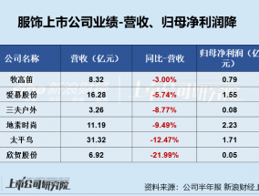 服饰半年报|欣贺股份净利润降95.13%、毛/净利率双降 存货周转天数高达570天