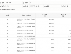 龙虎榜丨海南海药今日涨停，炒股养家、著名刺客分别净买入1314.49万元、1116.95万元