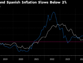 法国和西班牙通胀率降至2%以下 欧洲央行降息预期升温