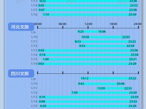 小数据 | 卷出新高度！4地文旅8天发布超200条视频，最多涨粉超150万