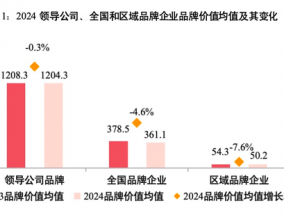 全国房企品牌价值同比下降4.6%，企业分化进一步加剧