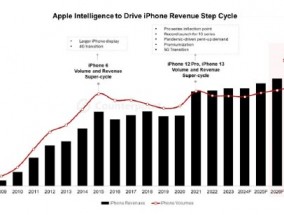 Counterpoint：苹果牌 AI 难以撬动 iPhone 16 系列进入“超级周期”