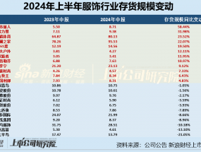 服饰半年报|海澜之家存货规模超95亿居首 欣贺股份、三夫户外存货周转天数超500天