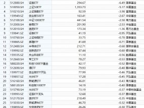 最不受欢迎ETF：9月25日易方达创业板ETF遭净赎回8.13亿元，国泰证券ETF遭净赎回6.49亿元（名单）