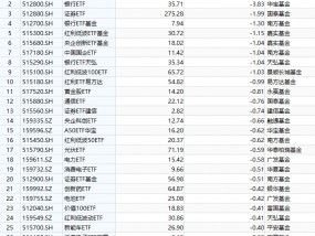 最不受欢迎ETF：9月9日至13日华泰柏瑞红利低波ETF遭净赎回3.96亿元，华宝银行ETF遭净赎回3.83亿元（名单）