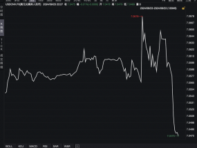 离岸人民币兑美元短线拉升突破7.05关口