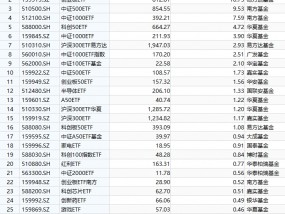 最受青睐ETF：9月19日华泰柏瑞沪深300ETF获净申购19.78亿元，易方达创业板ETF获净申购10.75亿元（名单）