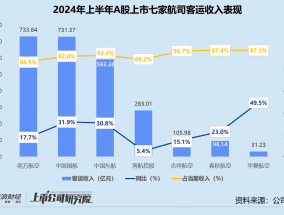 民航半年报 | 春秋航空国际客运航线修复不及预期 七家航司皆靠降价换客座率上升