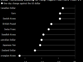 纽约汇市：美元创6月7日以来最大涨幅 日元等货币跌逾1%