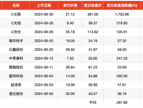 单签浮盈最高近18万，首日平均涨幅288%！9月新股赚钱效应排年内第三