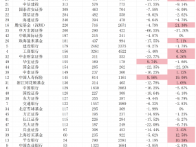 公募代销榜新增股票型指数基金排行，蚂蚁问鼎基金渠道“一哥”