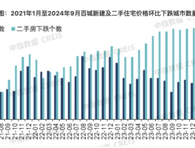 百城二手房价连续6个月环比集体下跌，9月中央释出最强“稳地产”信号