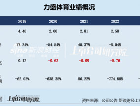 力盛体育扣非净利润连亏4年 前募投项目进展缓慢仍坚持再次定增、募资必要性存疑