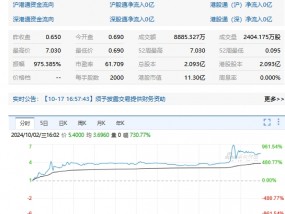 港股中国金融投资管理盘中一度涨超10倍