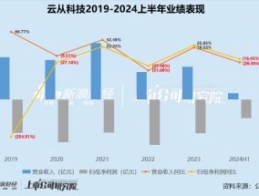 AI半年报|云从科技收入下滑26.35%亏损扩大16.45% 管理薪酬激励大涨研发人员减少43% 一半款项账龄超3年