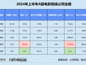 影视半年报 | 15家影视公司营利双降 万达电影收入贡献近45% 博纳影业返A后累亏7.64亿