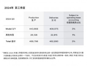 特斯拉：第三季度全球交付46.3万辆电动车