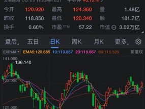 英伟达股价上涨 黄仁勋称客户对Blackwell芯片需求“疯狂”