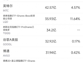 9月17日美股成交额前20：沃尔玛跌2.4%，已清仓所持达达全部股份