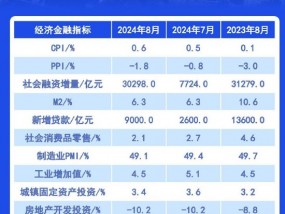 【一图看懂】8月经济“成绩单”出炉