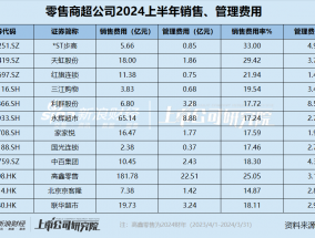 零售商超江湖|2024上半年*ST步高销售费用率高达33% 高鑫零售销售费用豪掷182亿却难逃巨亏