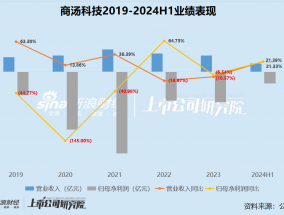 AI半年报|成立10年仍无“造血”能力、股价“脚踝斩” 商汤科技5年半累亏500亿应收账款周转天数超600天