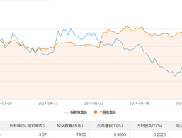 容大感光今日大宗交易折价成交74.6万股，成交额2310.35万元