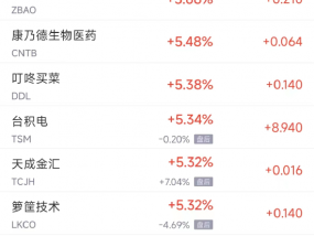 周四热门中概股普涨 台积电涨5.3%，蔚来涨7.6%